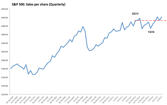 S&P 500 Sales Per Share