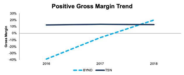 Positive Gross Margin Trend