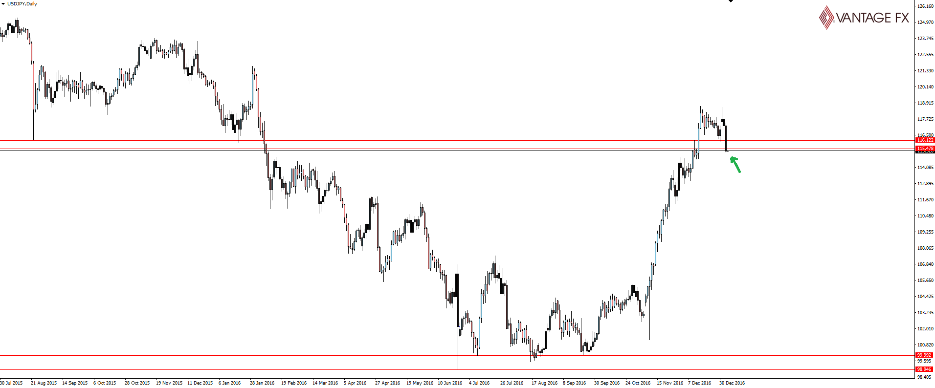 USD/JPY Daily Chart