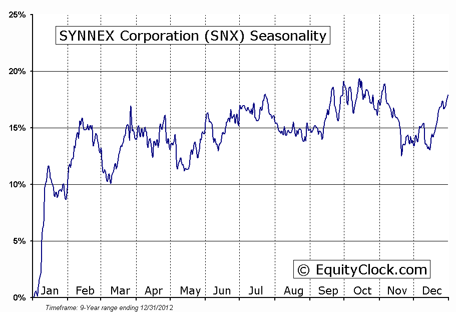 SNX