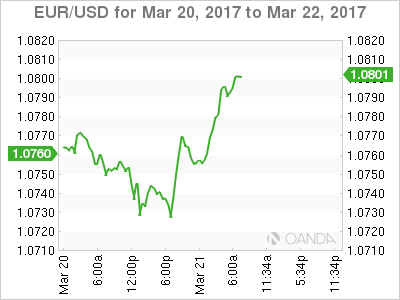 EUR/USD Mar 20-22, 2017