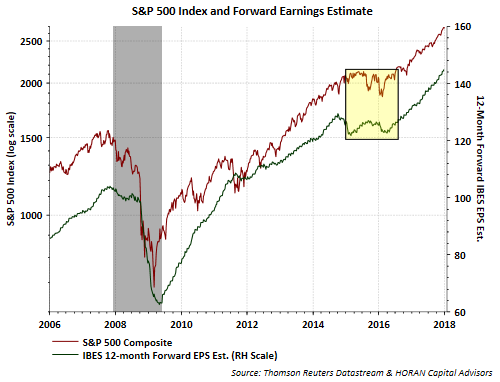 S&P 500 Index