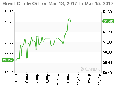 Brent Crude Oil March 13-15 Chart