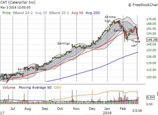 CAT is on the edge of a bearish confirmation of its 50DMA breakdown