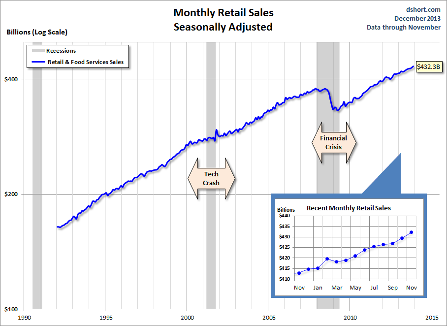 Retail Sales