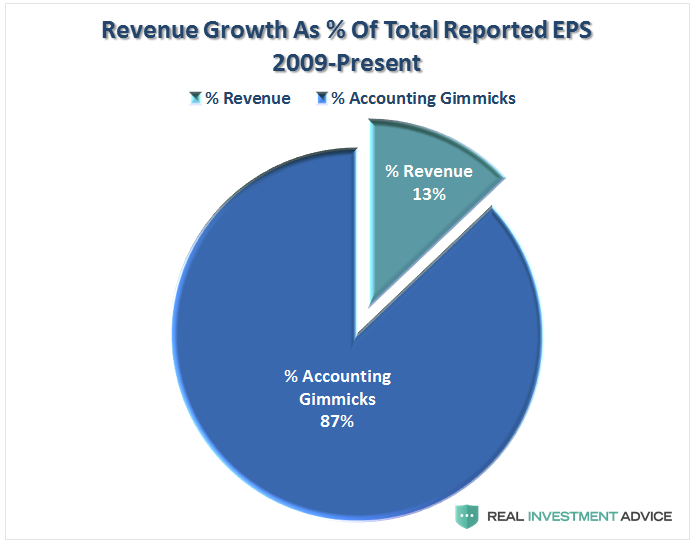 Revenue Growth as % of Total Reported EPS 2009-2017
