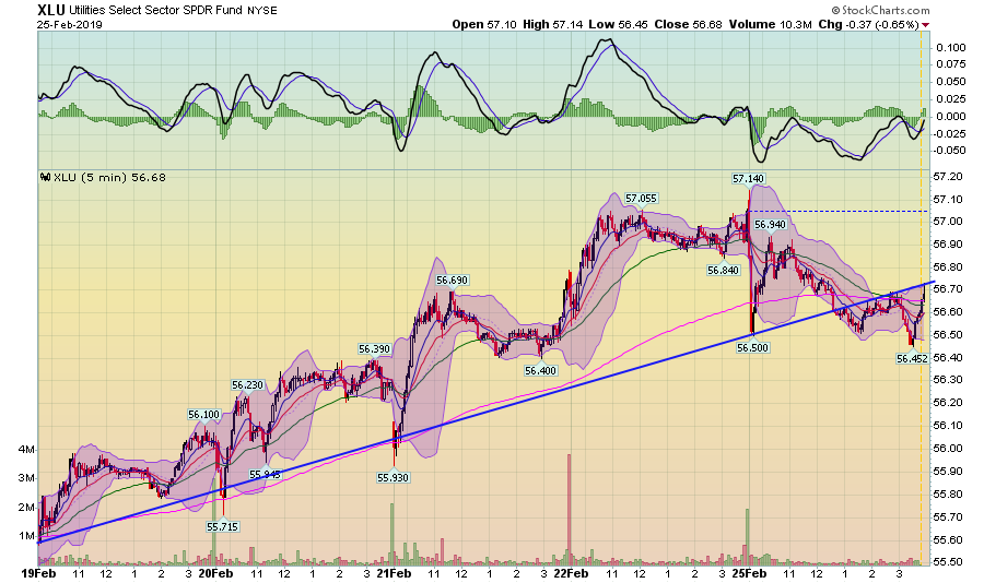 XLU 5 MIn Chart