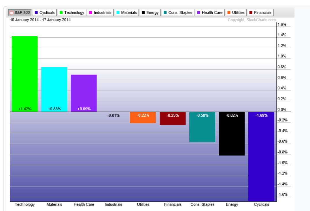 S&P 500