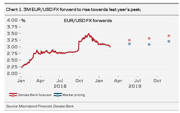 3M EURUSD FX Forward To Rise Towards Last Year’s Peak