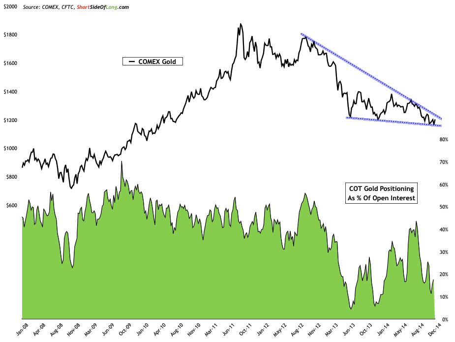 Gold Chart