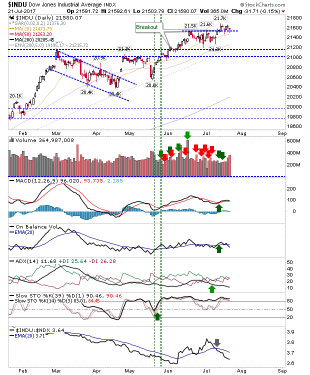 INDU Daily Chart