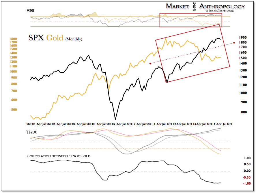 SPX vs Gold Monthly