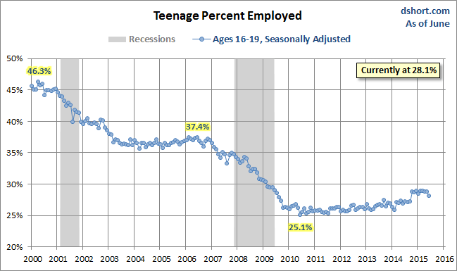 Teenage Percent Employed