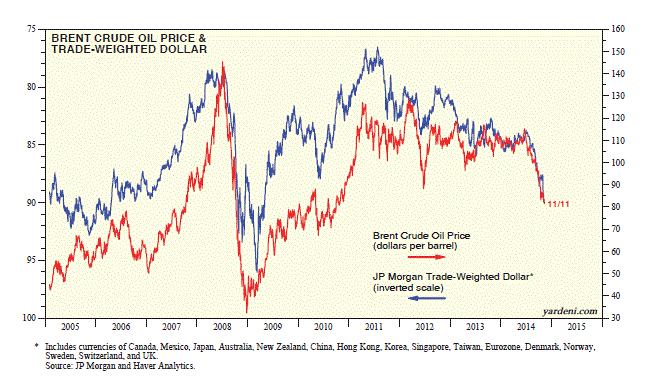 Brent Crude Price vs Trade Weighted USD