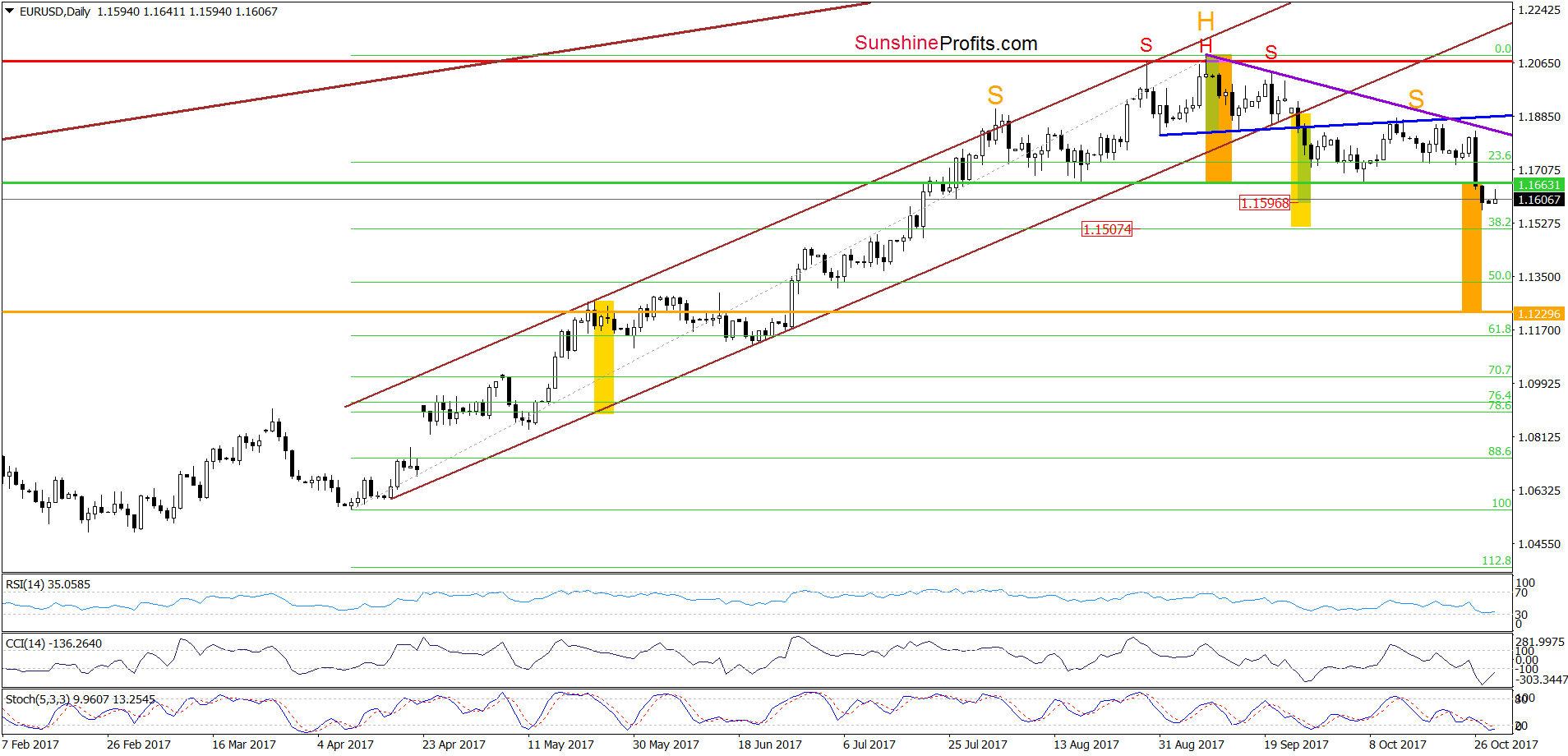 EUR/USD Daily Chart