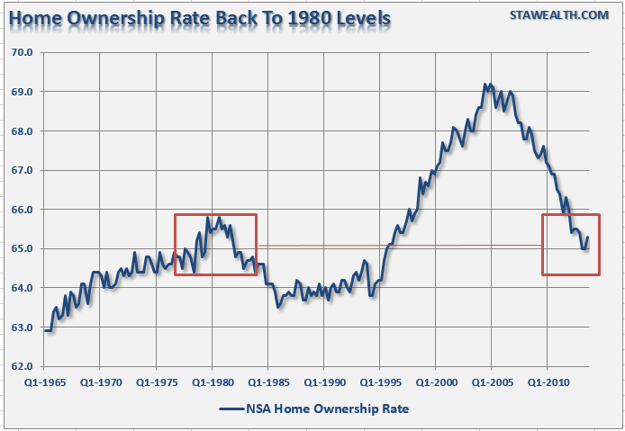 Home-ownership-rate