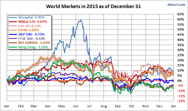World Markets Performance in 2015