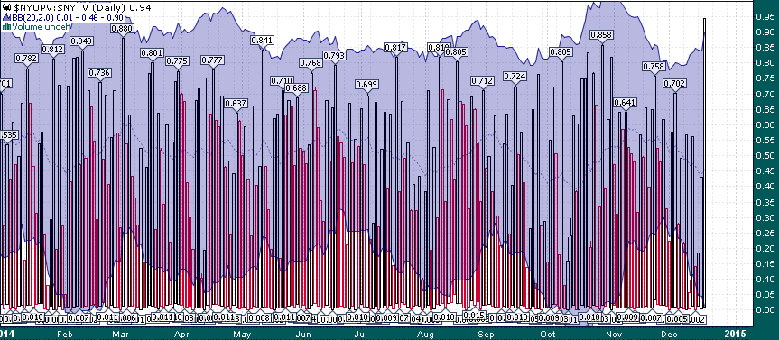 NYSE Volume Daily