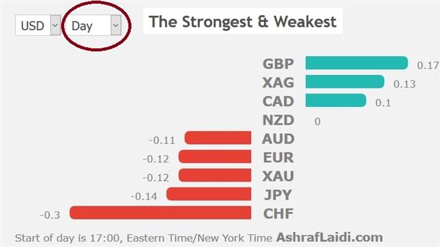 USD Daily The Strongest and Weakest