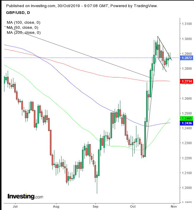 GBP/USD Daily Chart