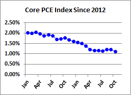 Core PCE Index