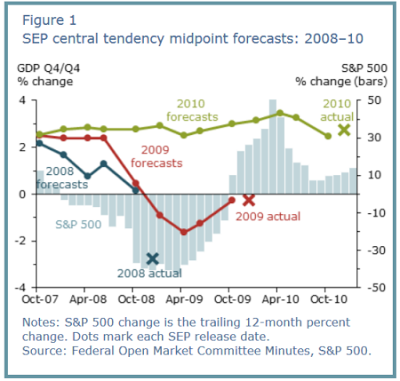 SEP Central Tendency Midpoint Forecasts 2008-2010