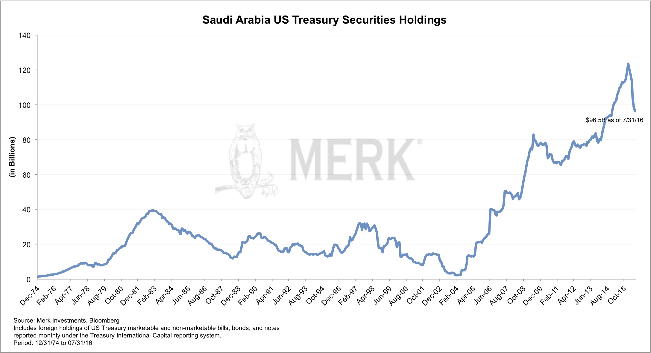 U.S. Debt Held By Saudi Arabia