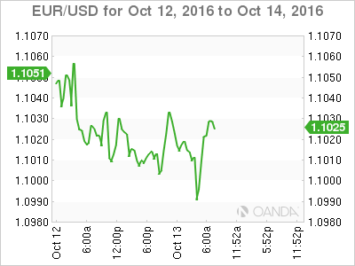 EUR/USD Oct 12 - Oct 14 Chart