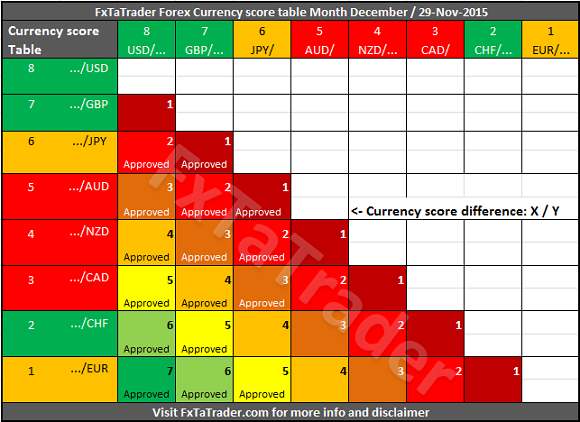 FX Currency Score Table For December