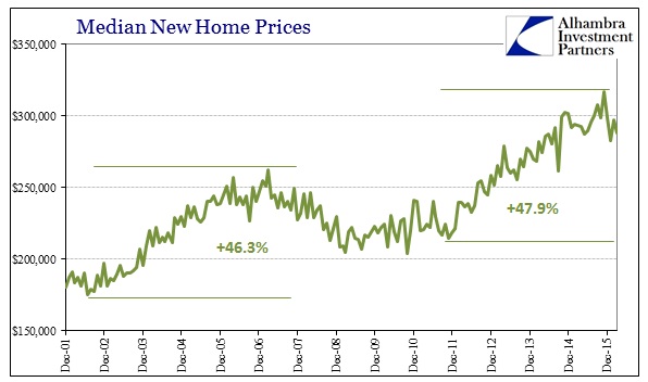 Median New Home Prices