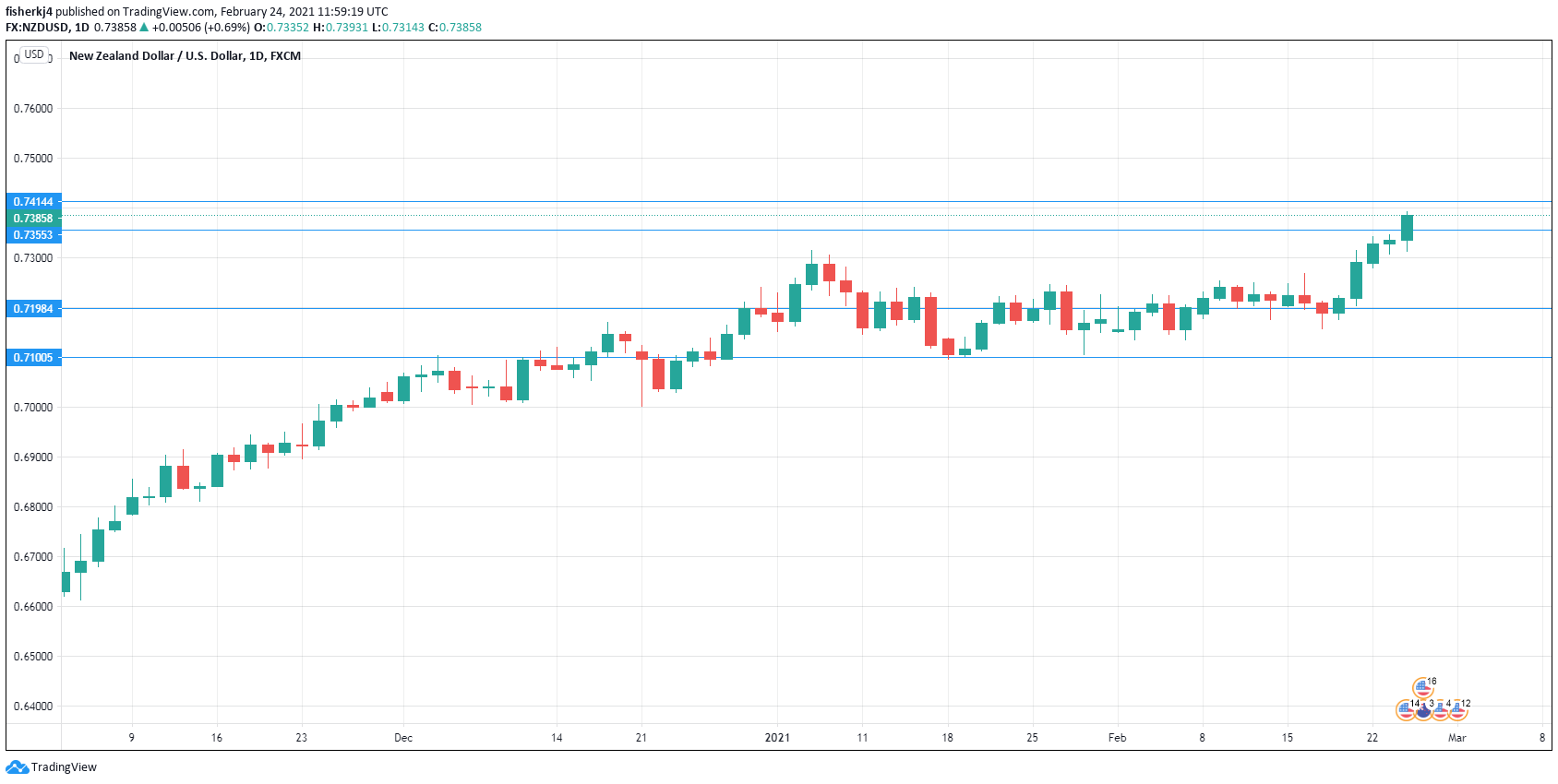 NZD/USD Daily Chart