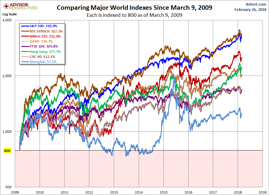 World Markets since March 2009