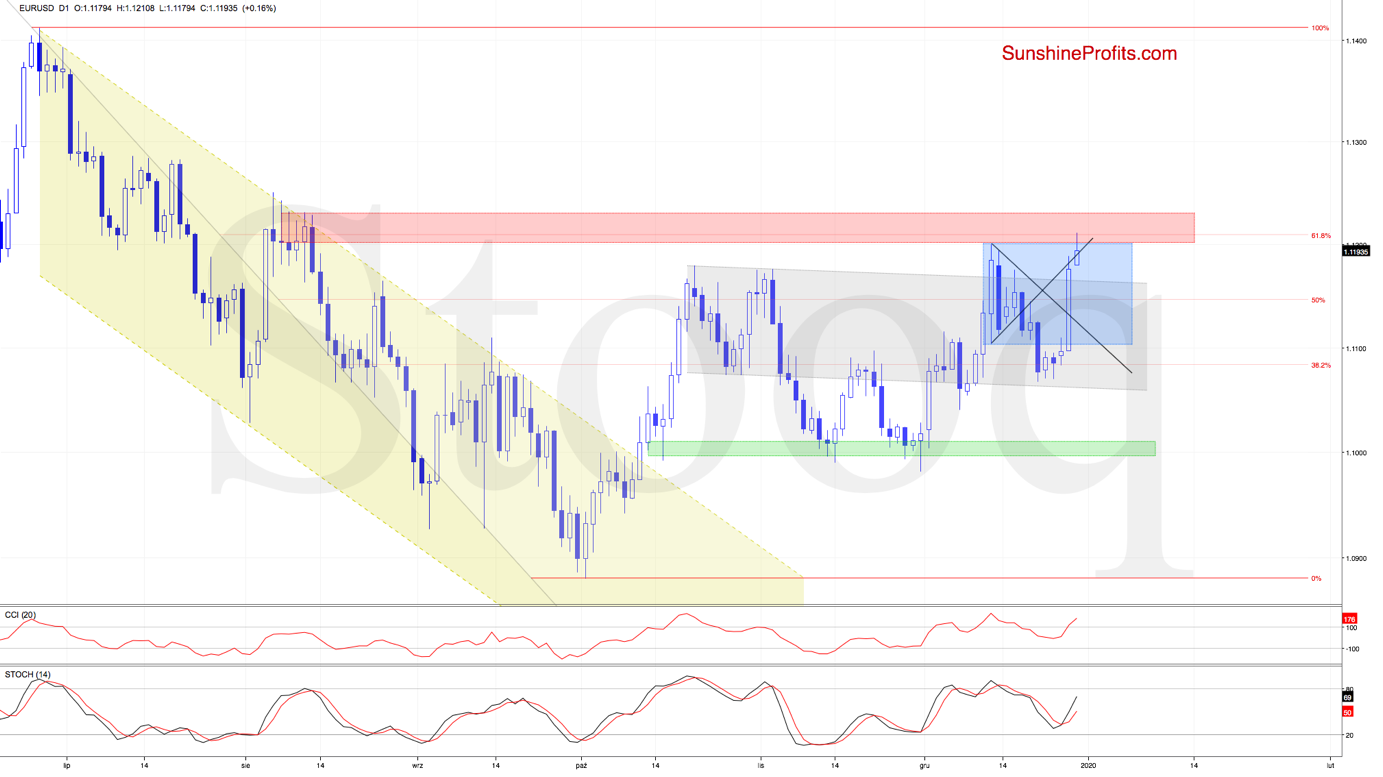 EURUSD Chart