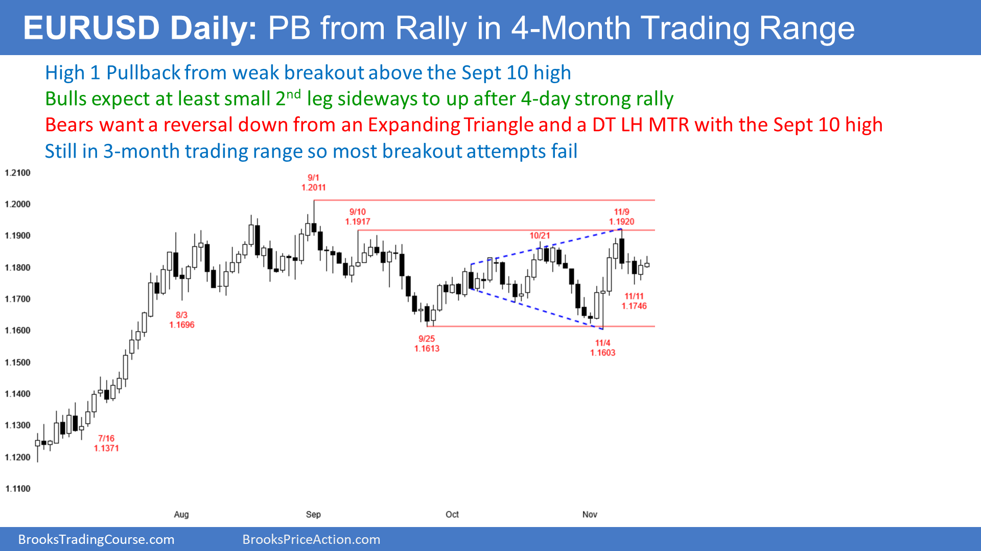 EUR/USD Daily