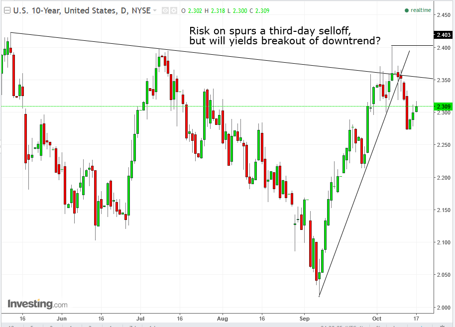 UST 10-Y Daily