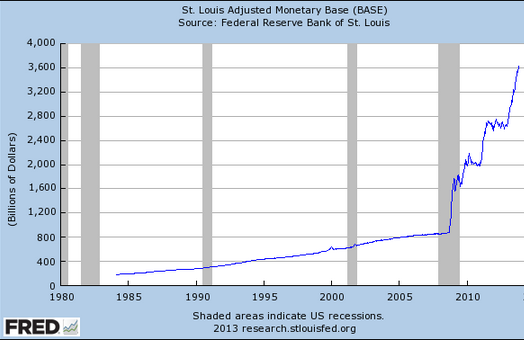 U.S. Monetary Base