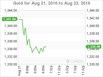 Gold Aug 21 To Aug 23 Chart
