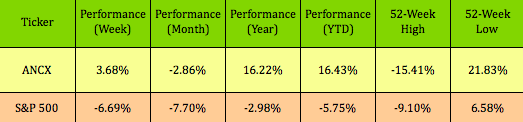ANCX vs SPX Performance