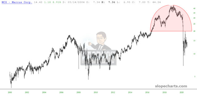 Marcus Corp. Chart.