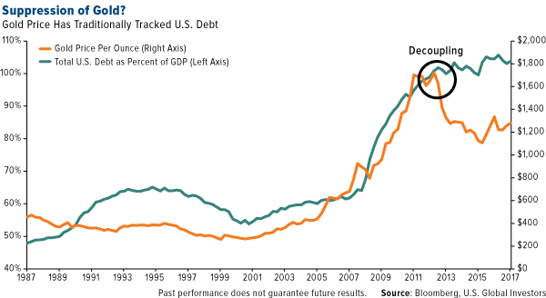 Gold And US Debt