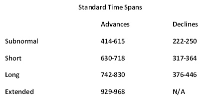 Standard Time Spans