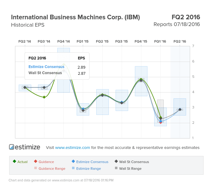 International Business Machines EPS