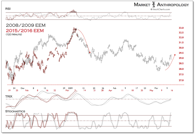 EEM 120-M Chart: 2008/2009 vs 2015/2016