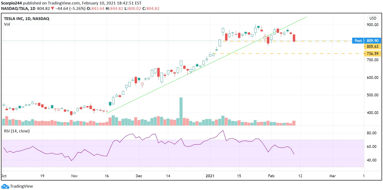 Tesla Inc Daily Chart