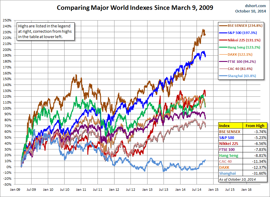 Major World Indexes since 2009
