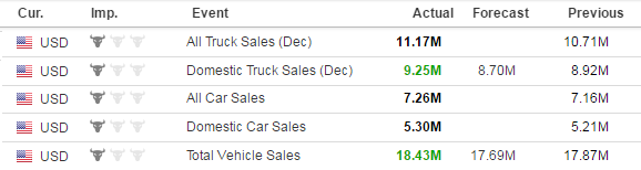 Auto Sales Figures (December Reports)