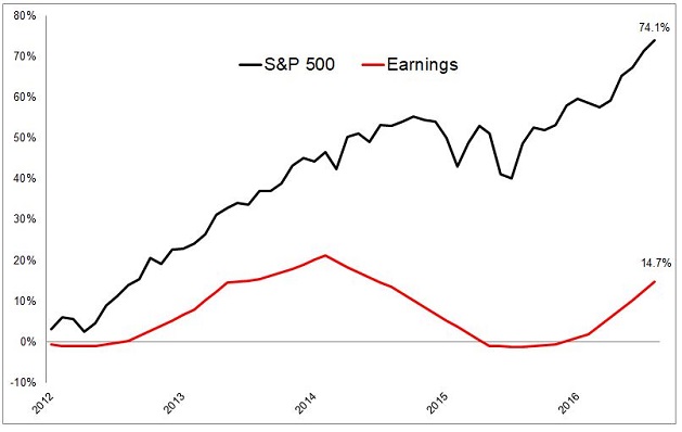 Stock Share Prices Outstrip Earnings Growth