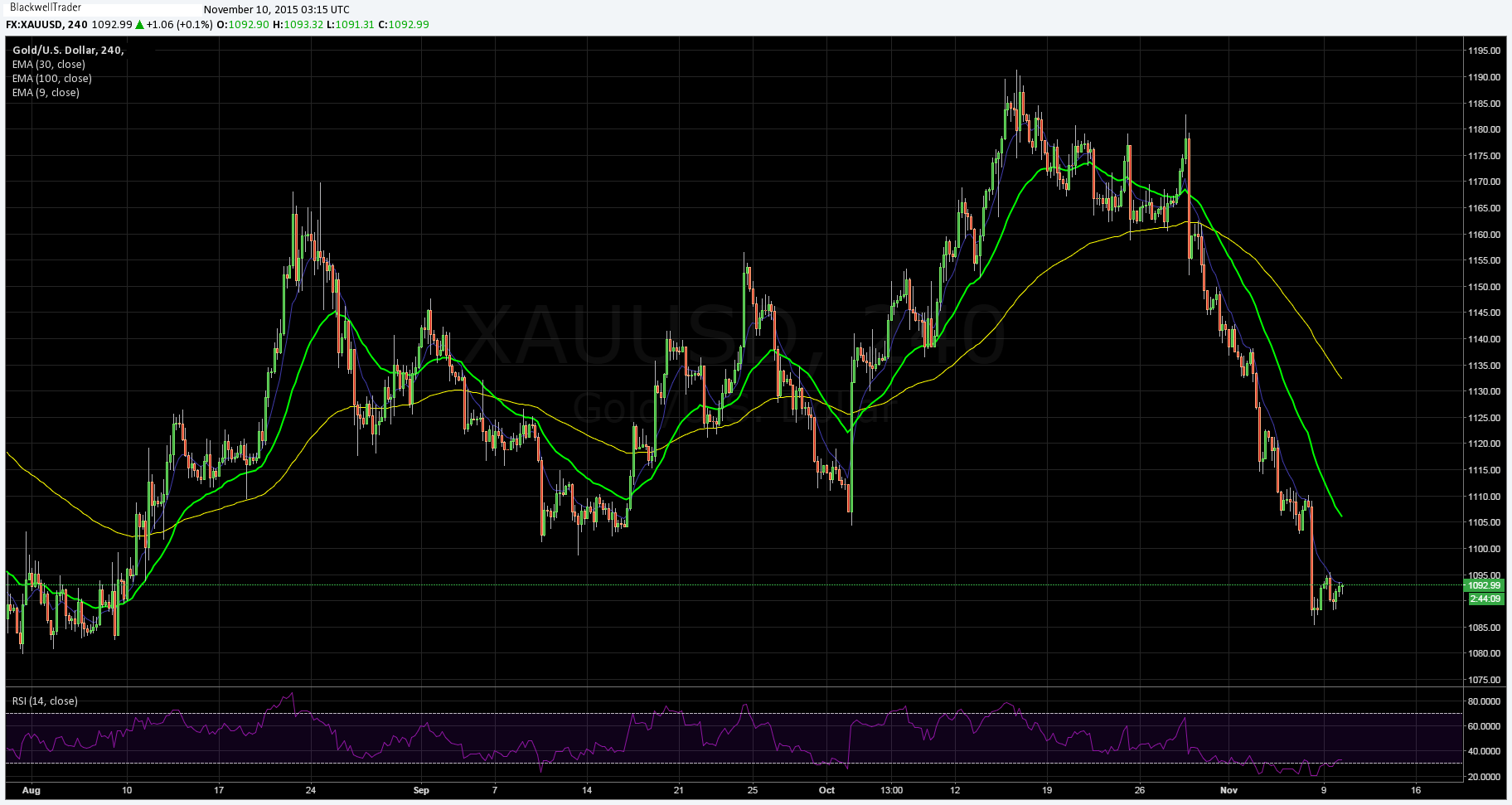 Gold 240 Minute Chart