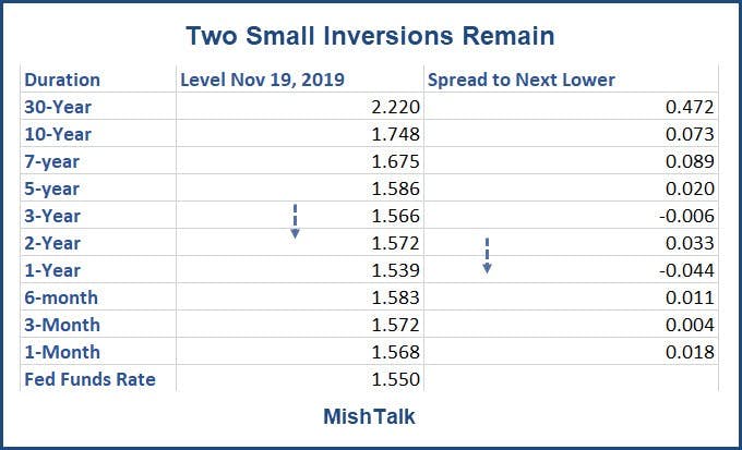Two Small Inversions Remain
