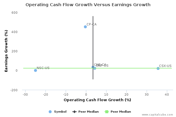 Operating Cash Flow Growth Versus Earnings Growth